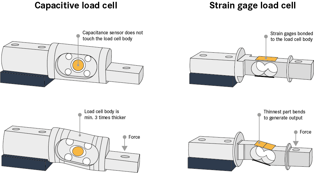 Comparison Capacitive and Strain Gage Load cells