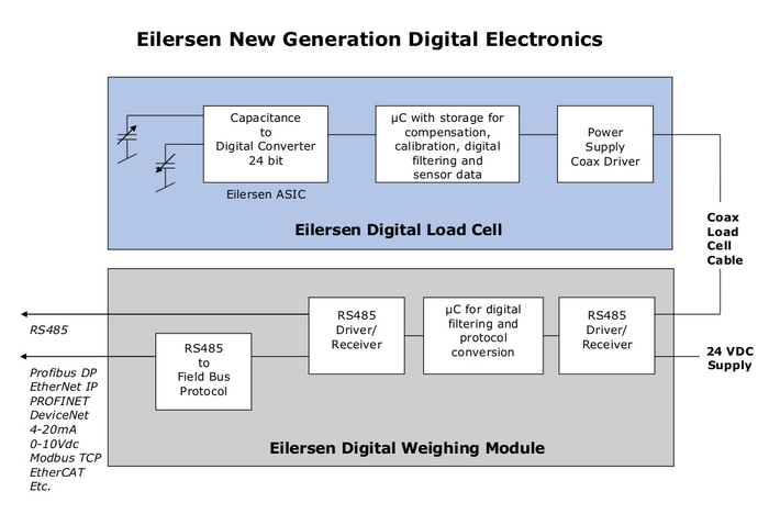 Eilersen New Generation Digital Electronics